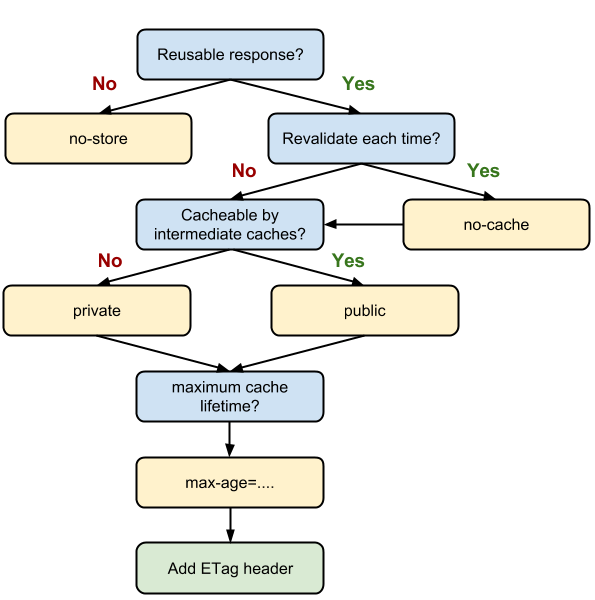 http-cache-decision-tree.png